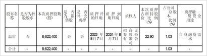 煙臺艾迪精密機械股份有限公司關於公司持股5%以上股東部分股份質押的