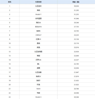 中国6月销量最高车型出炉：比亚迪霸榜前2 小米SU7第8