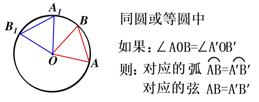 在同圆或等圆中,相等的圆心角所对的弧相等,所对的弦也相等