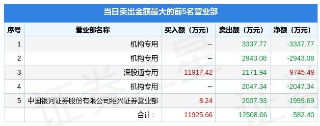 4月20日三全食品(002216)龙虎榜数据:机构净卖出3890.