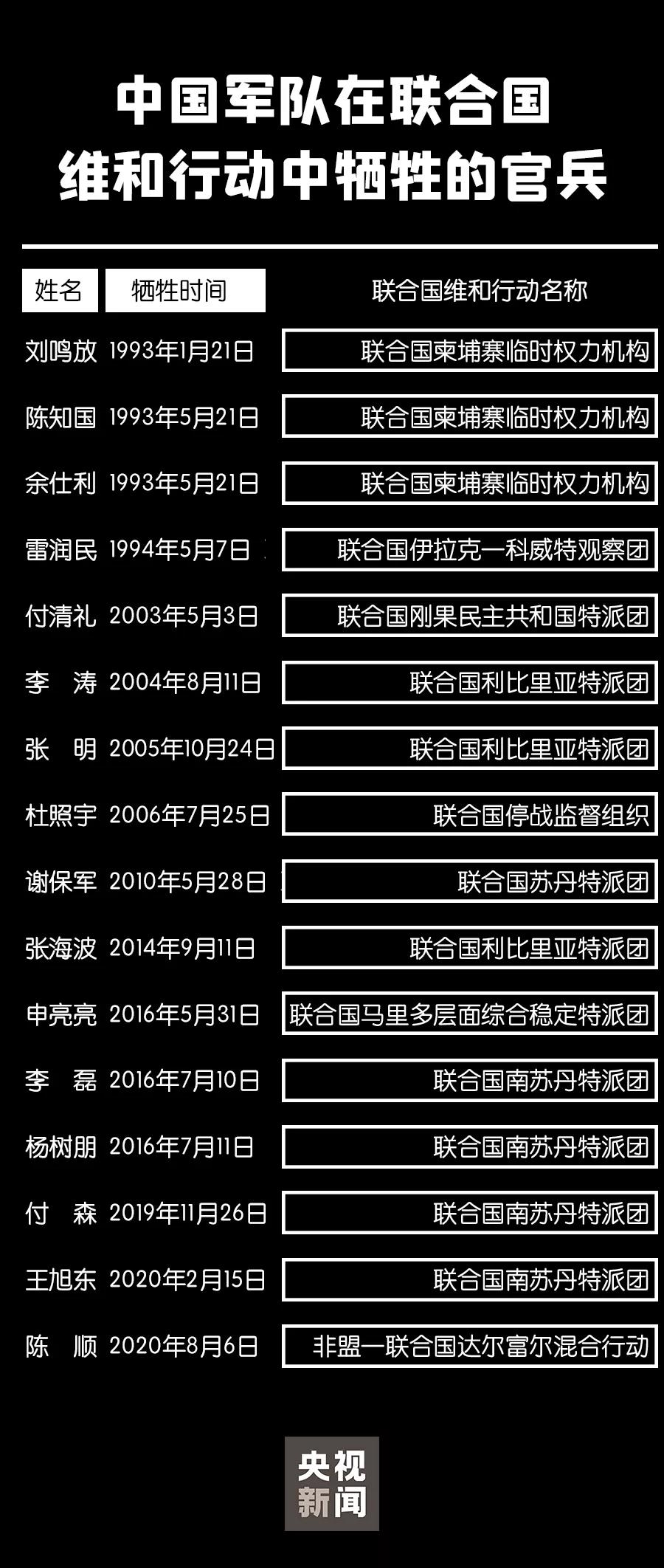 中国维和部队牺牲人数图片