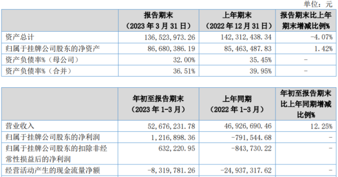 青藤文化2023年第一季度净利121.