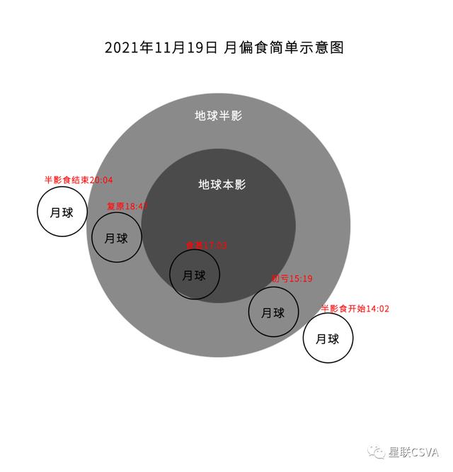 此次月偏食時間示意圖(製作/瞿曉峰)