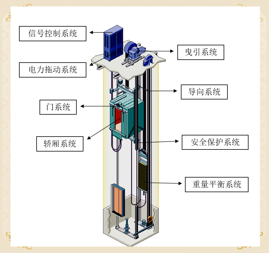 电梯的各构成部件及参数详解