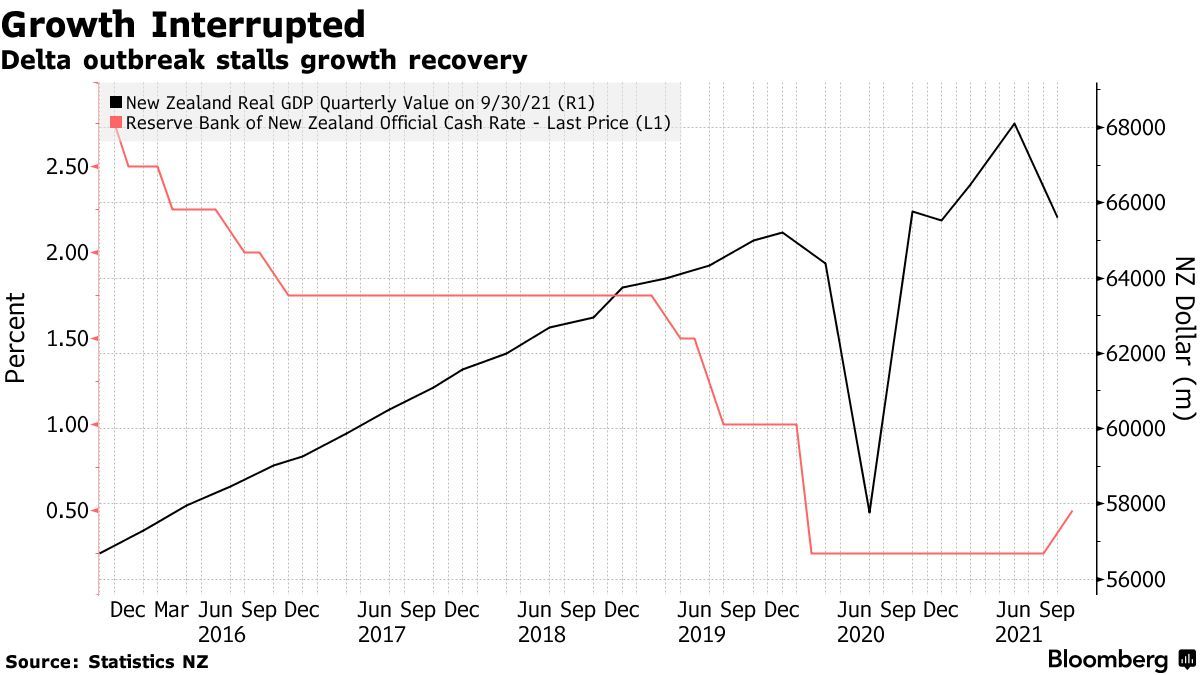 新西兰第三季度gdp环比收缩37%,降幅小于预期
