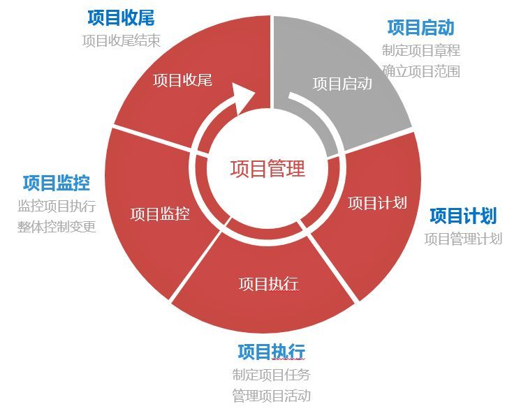 项目管理"葵花宝典"