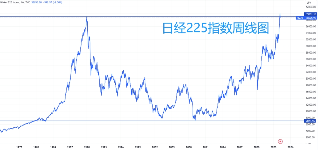 日本股市三十年走势图图片