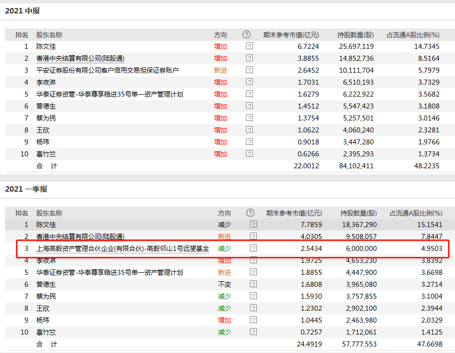 林园持仓明细图片