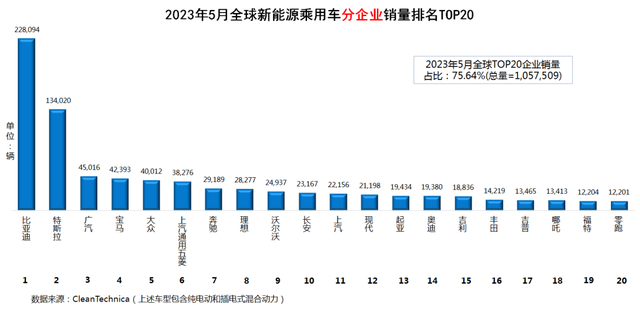 全球新能源汽车销量排名(2023年5月:比亚迪遥遥领先;model y单挑群雄