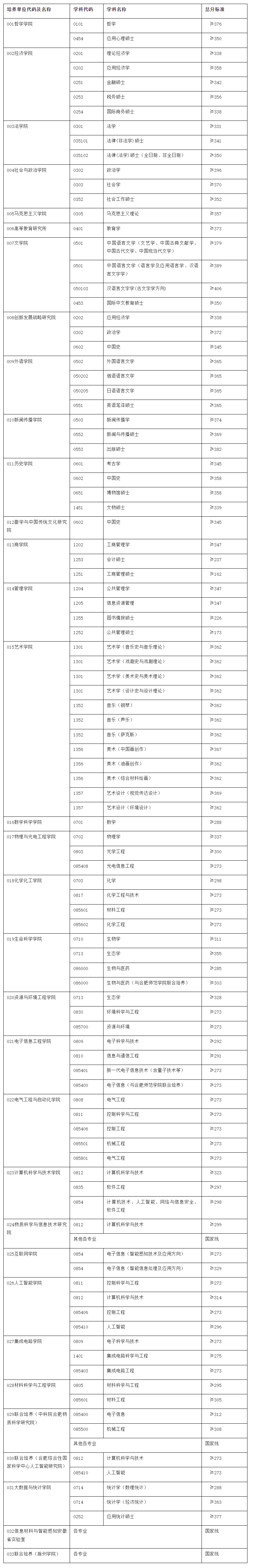 安徽大学复试线图片