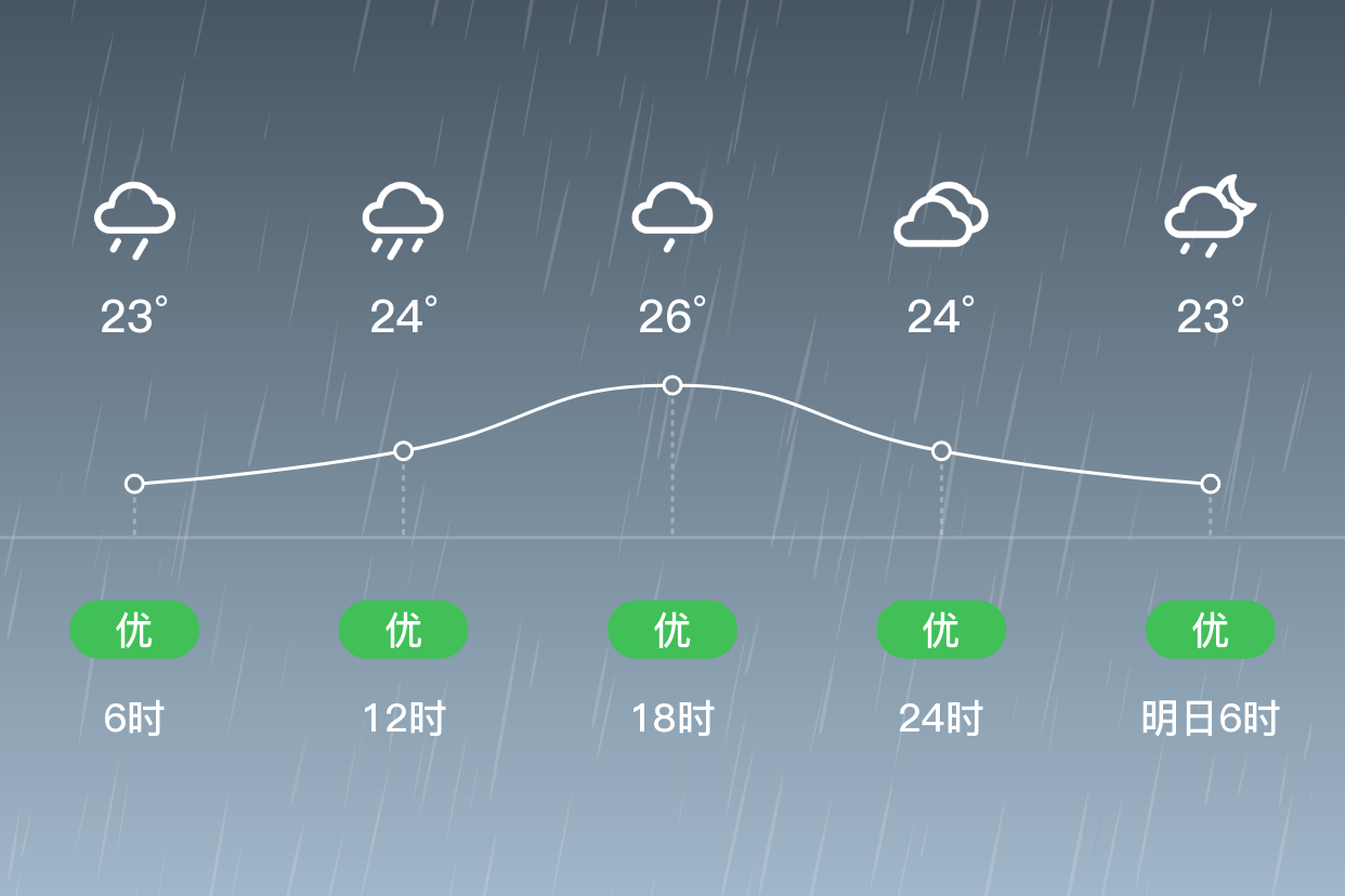 「广元苍溪」7/27,大雨,22~26℃,东北风4~5级,空气质量优
