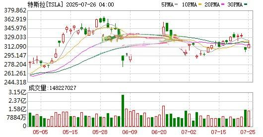 特斯拉（TSLA）股价走势及成交量分析（2025年7月26日）