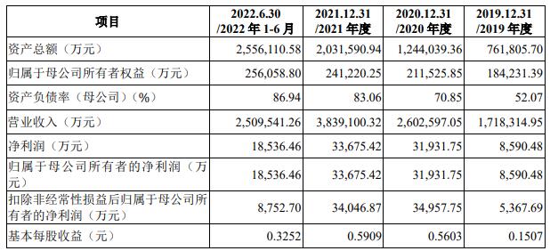 中電港上市首日漲221.6% 募資22.6億經營現金流4連負