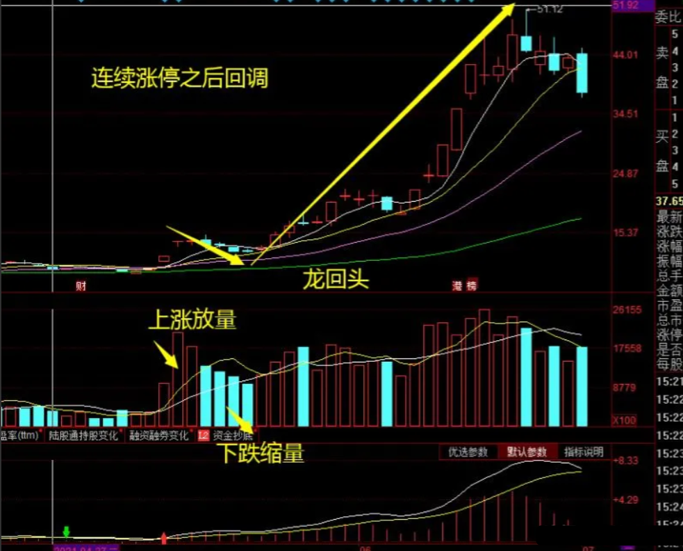 龙回头k线形态图解图片