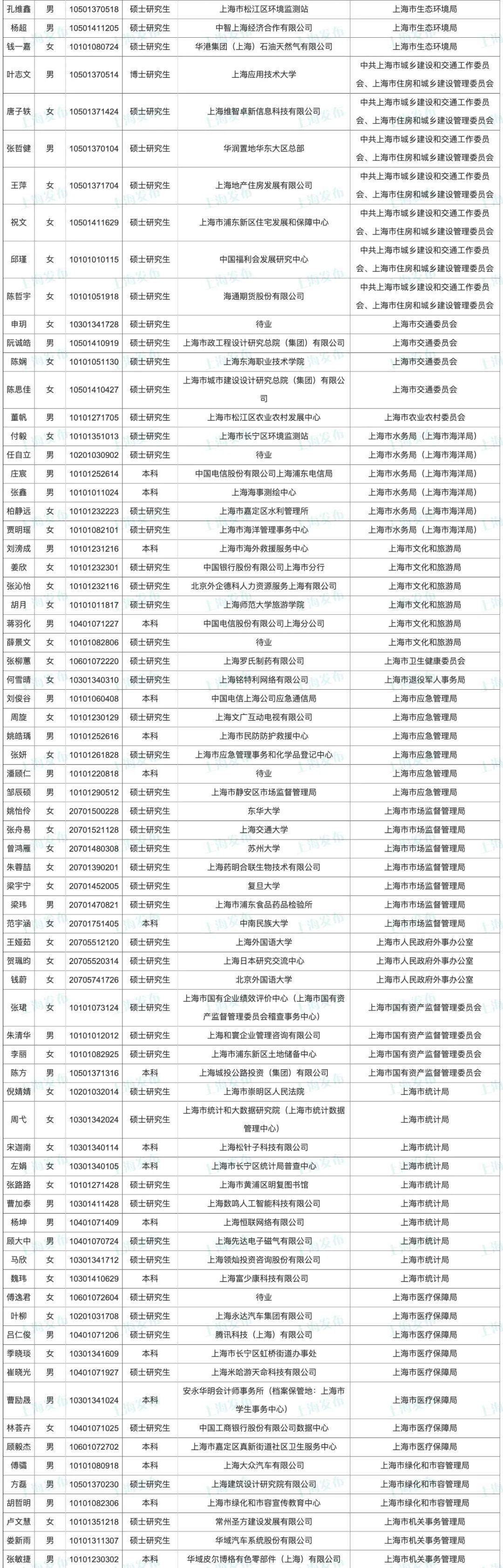 1597人!沪2023年度考试录用公务员第一批拟录用名单公示中