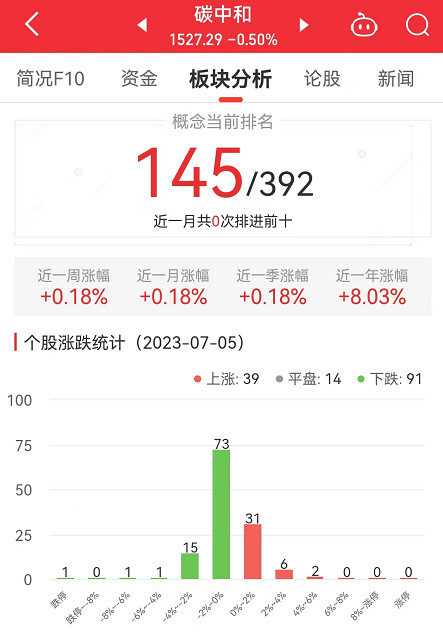 5% 科恒股份涨4.68%居首