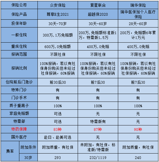 乐城全球特药险:最低29,癌症患者也能投保!