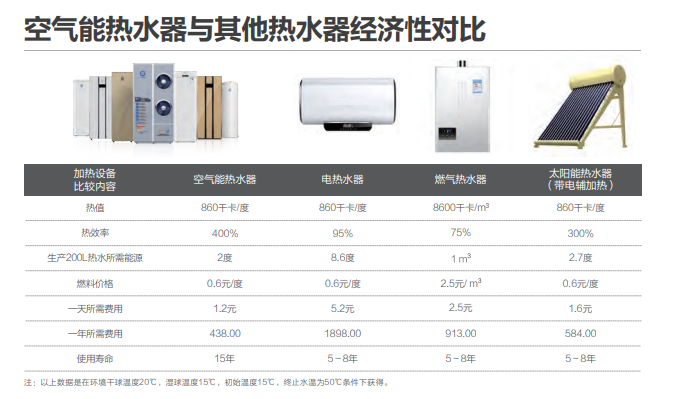 空气能热水器耗电吗?一分钟看完就懂了