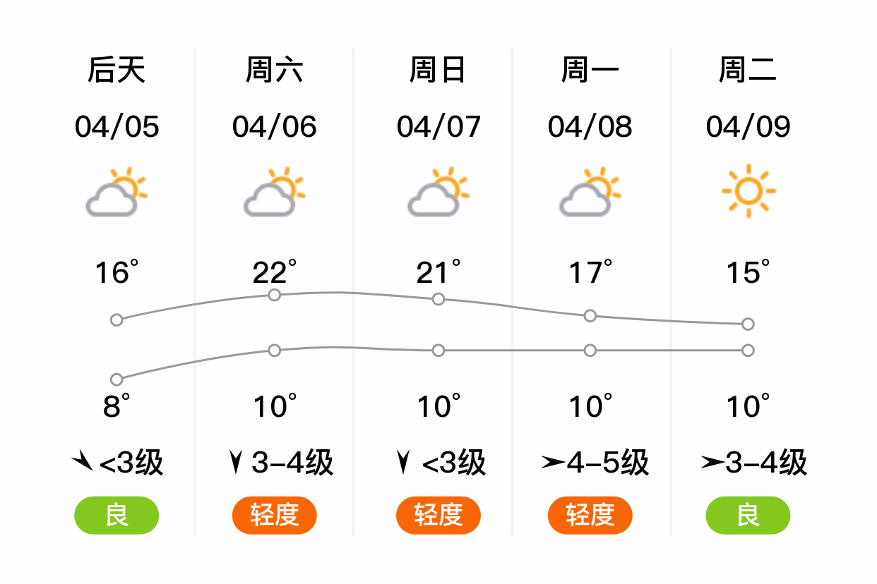 「天津滨海新区」明日(4/4),晴,5~11℃,东南风4~5级,空气质量良