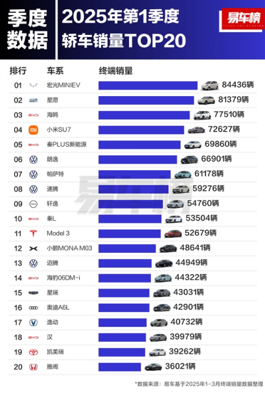 一季度轿车销量榜：五菱MINI EV登顶 前五全是国产车