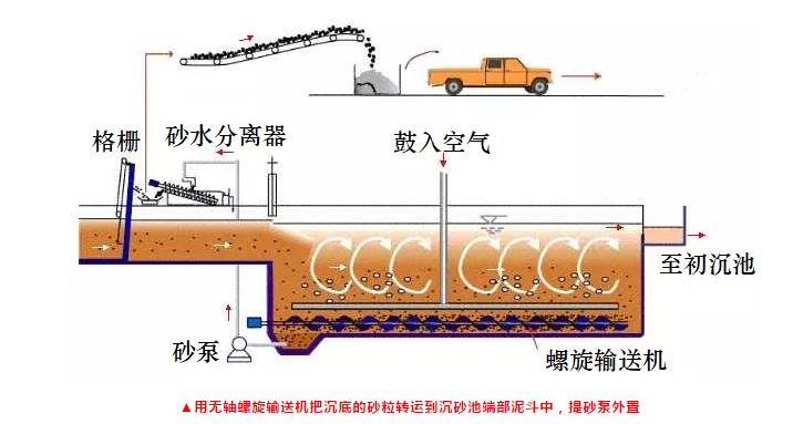 你肯定没这样深入了解过曝气沉砂池 免责声明:以上内容转载自北极星