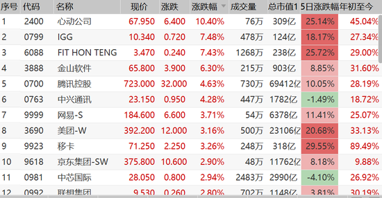 南下资金抱团:腾讯市值逼近9000亿美元 美团逼近3000亿美元