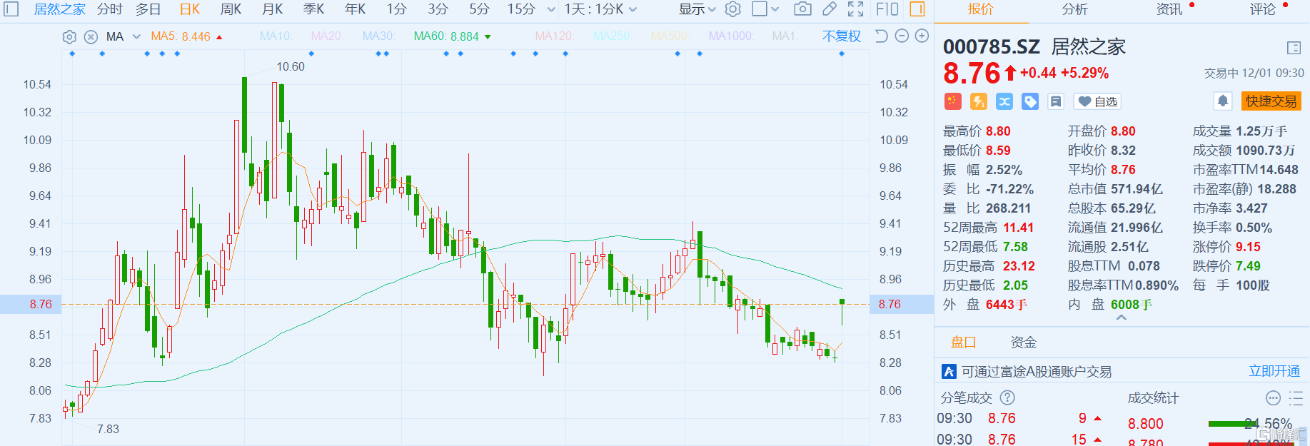 a股异动丨居然之家(000785.