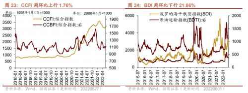 【招商策略】行业景气观察0601——交通物流数据改善，建材成交量周环比上行