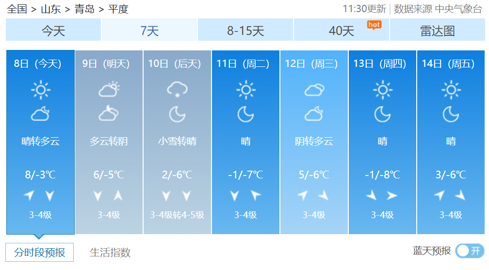 平度胶州即墨黄岛崂山城阳城区青岛各区市天气预报【预报各区】今天