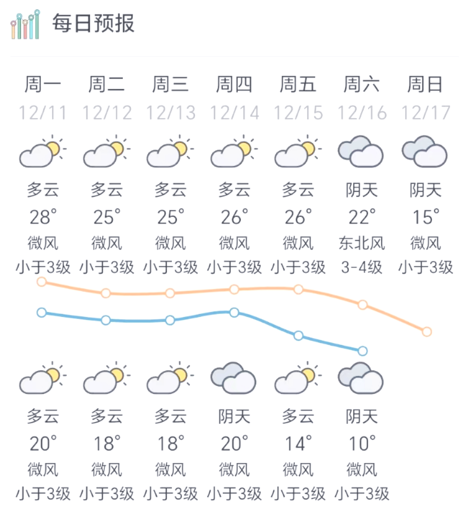 广东惠州将迎来"断崖式降温",未来气温或大幅下滑!