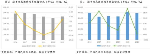 【行业研究】汽车制造行业2022年信用风险展望