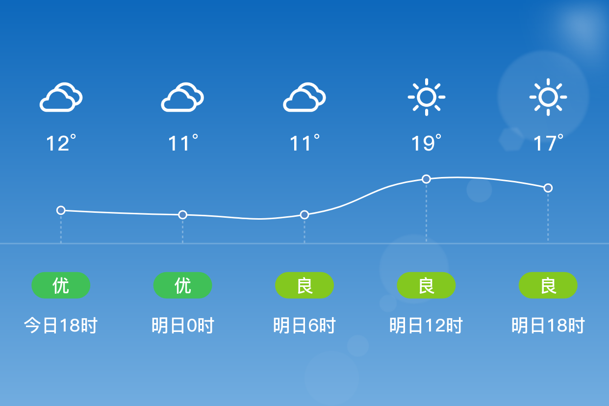 「上海宝山」明日(4/9),晴,10~20℃,无持续风向 3级,空气质量良