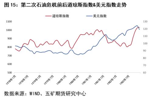第三次石油危机前,道琼斯工业指数小幅上涨,美元指数走弱,市场风险