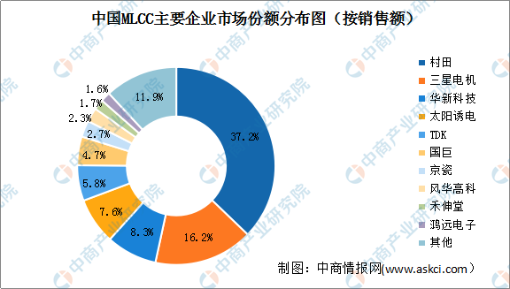 2022年中国射频微波mlcc市场规模及市场竞争格局预测分析