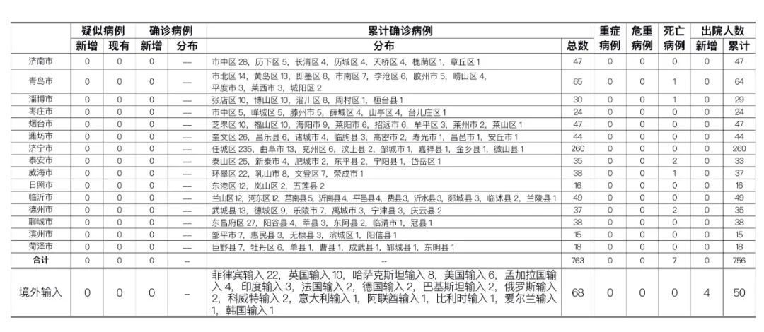  最新山东疫情分布(山东最新疫情通报新增病例)