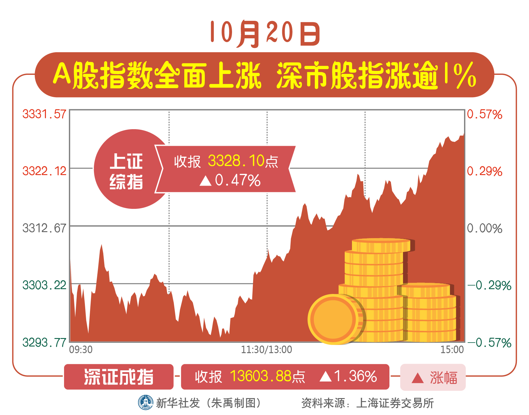 (图表)「财经·动态」10月20日a股指数全面上涨 深市股指涨逾1%