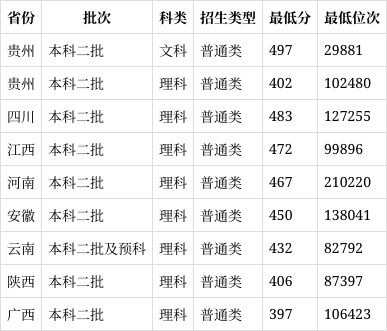 2023年茅台学院录取分数线