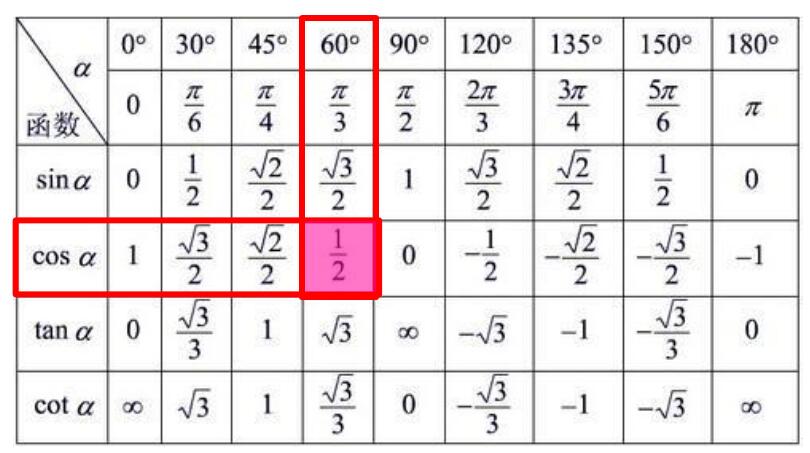 cos三角函数值图片