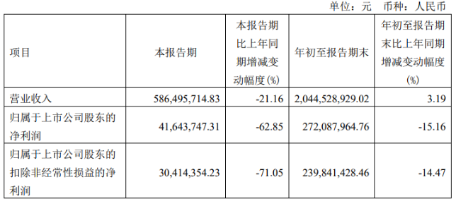 86亿元,净利润为同比减少62.85%