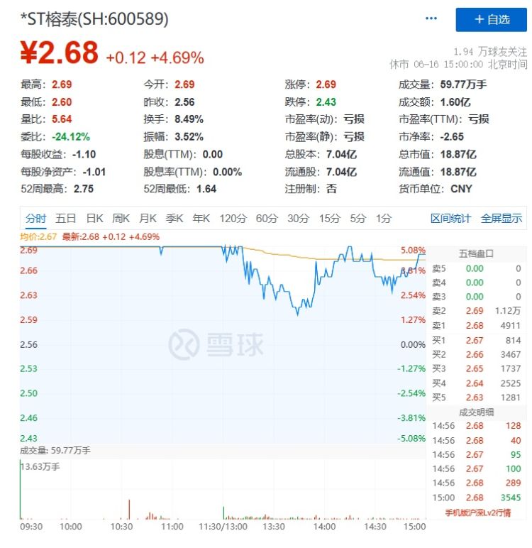 st榕泰因账户冻结或司法查封等受限资产3.4亿元,占资产总额逾3成