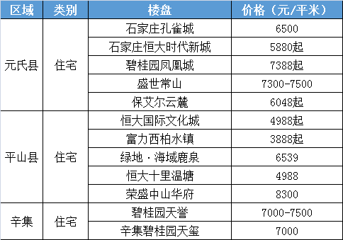 2021年房價半年報|橋西區居首石家莊房價破3萬