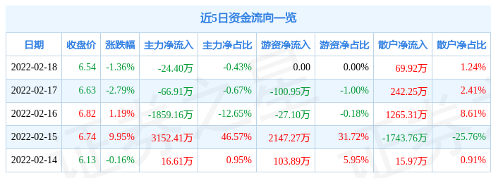 异动快报:浙江富润(600070)2月21日10点10分封涨停板