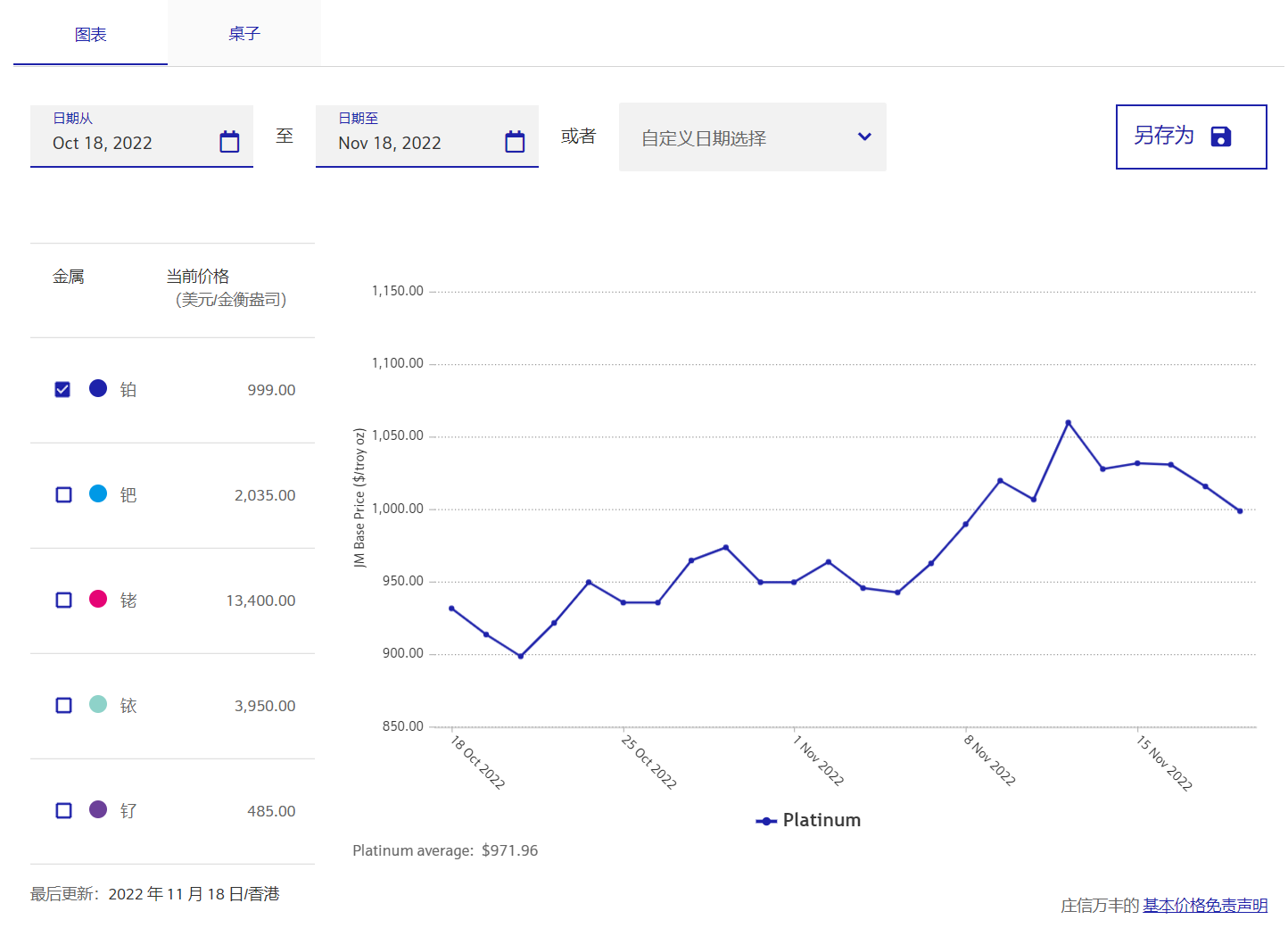 今日铂回收价格多少钱一克？铂回收公司2022年11月18日最新价格