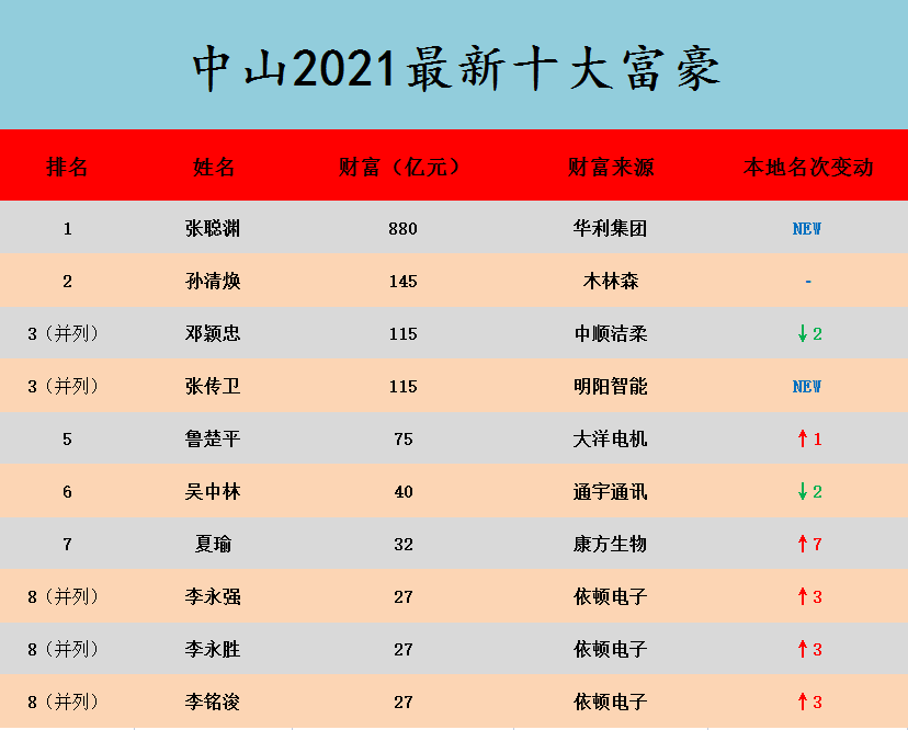 广东中山2021富豪榜大洗牌,首富宝座易主,6张新面孔进前十