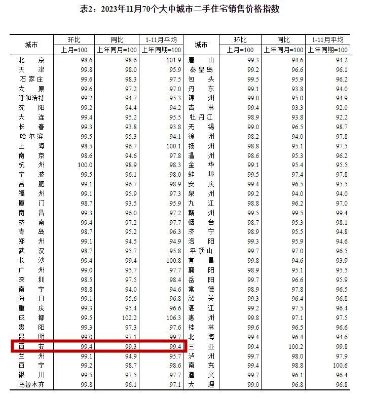 最新事關西安房價