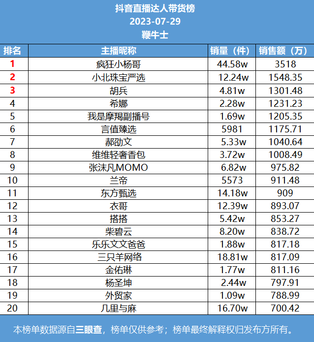 29号直播带货日榜:疯狂小杨哥登抖音榜首,快手李闪闪jeremy销量第一