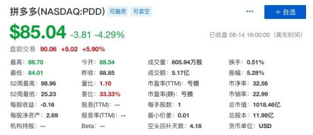 获文艺复兴科技基金增持近330万股 拼多多股价盘前涨幅近6%