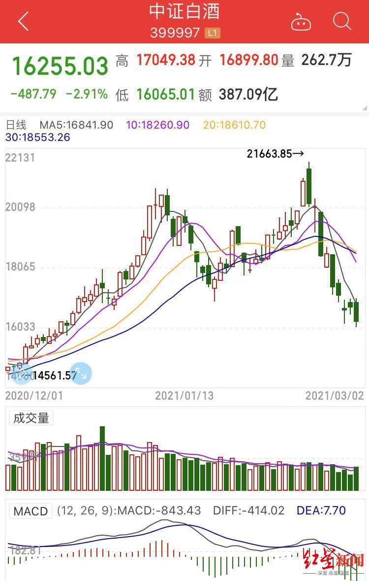 白酒股再度大跌,茅台领跌,你以为基金还在抱团?有的恐怕已经跑了