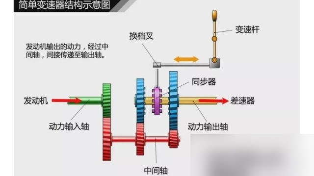 三轴式四档变速器简图图片