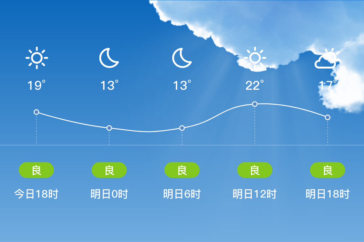 「唐山曹妃甸」明日(4/13),多云,11~22℃,东南风3~4级,空气质量良